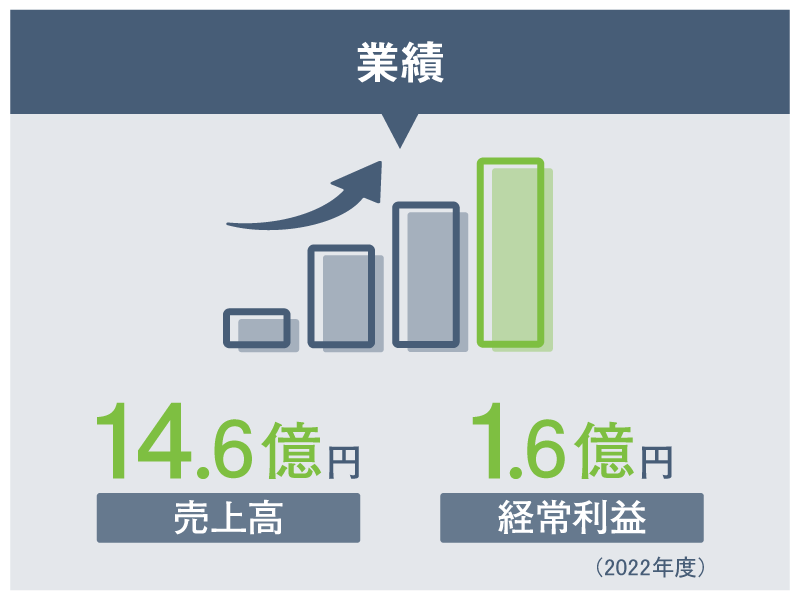 デンタルサポートの業績