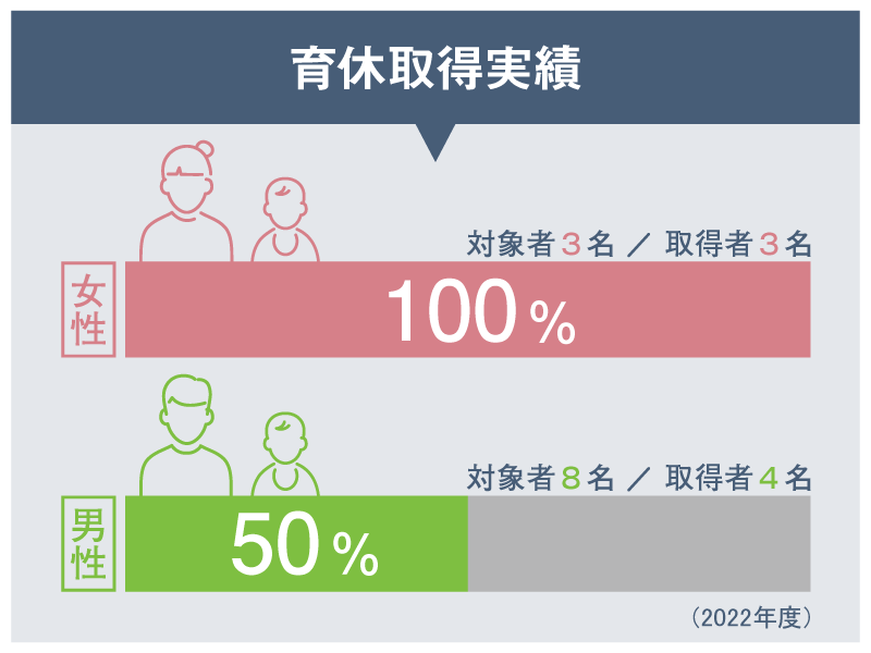 育休取得実績