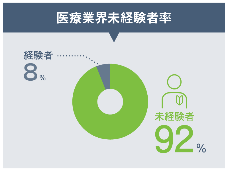 医療業界未経験者率