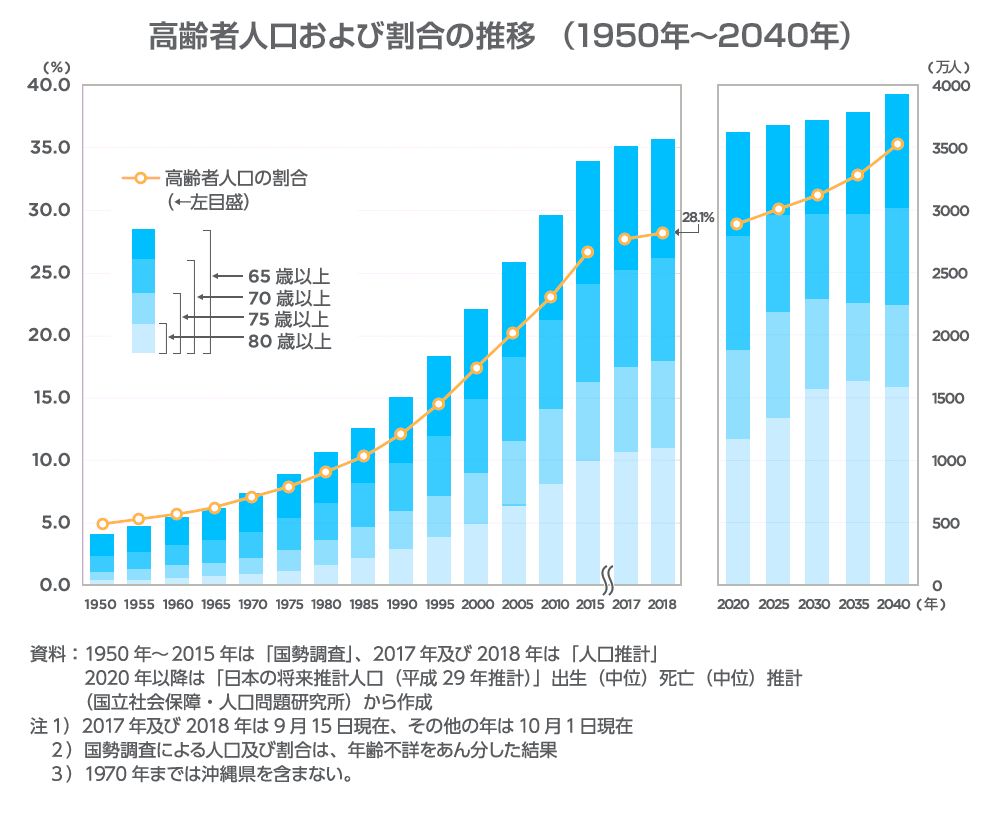 高齢者人口及び割合推移（1950年～2040年）