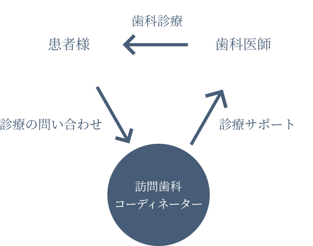 訪問歯科コーディネーターの役割