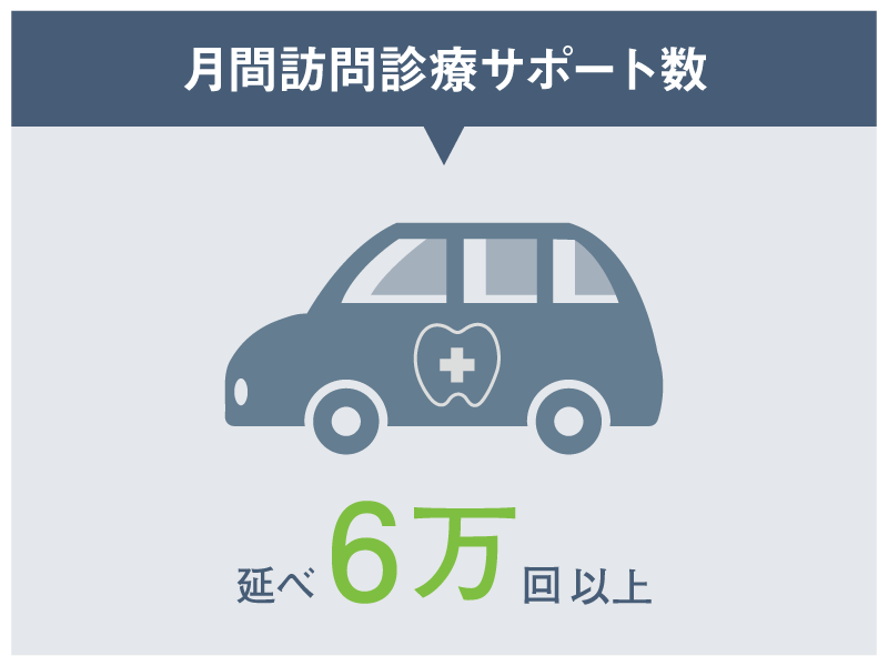 月間訪問診療サポート数延べ6万回以上