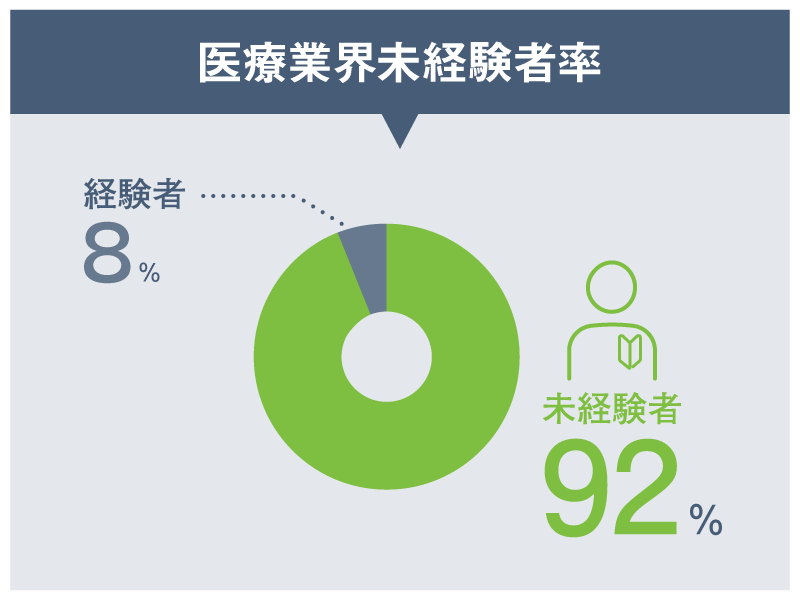 医療業界未経験者率