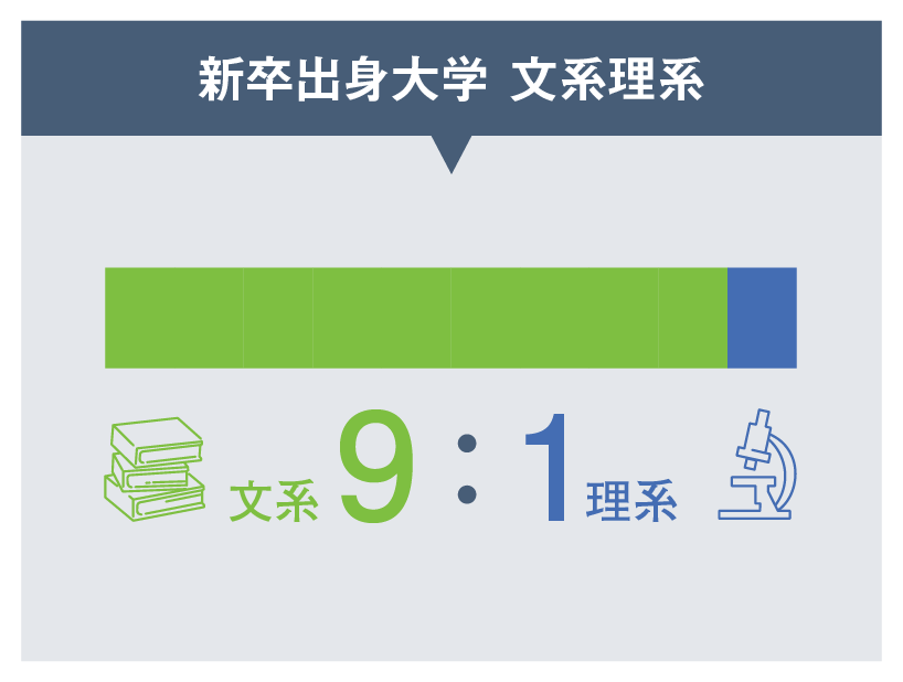 新卒出身大学文系理系